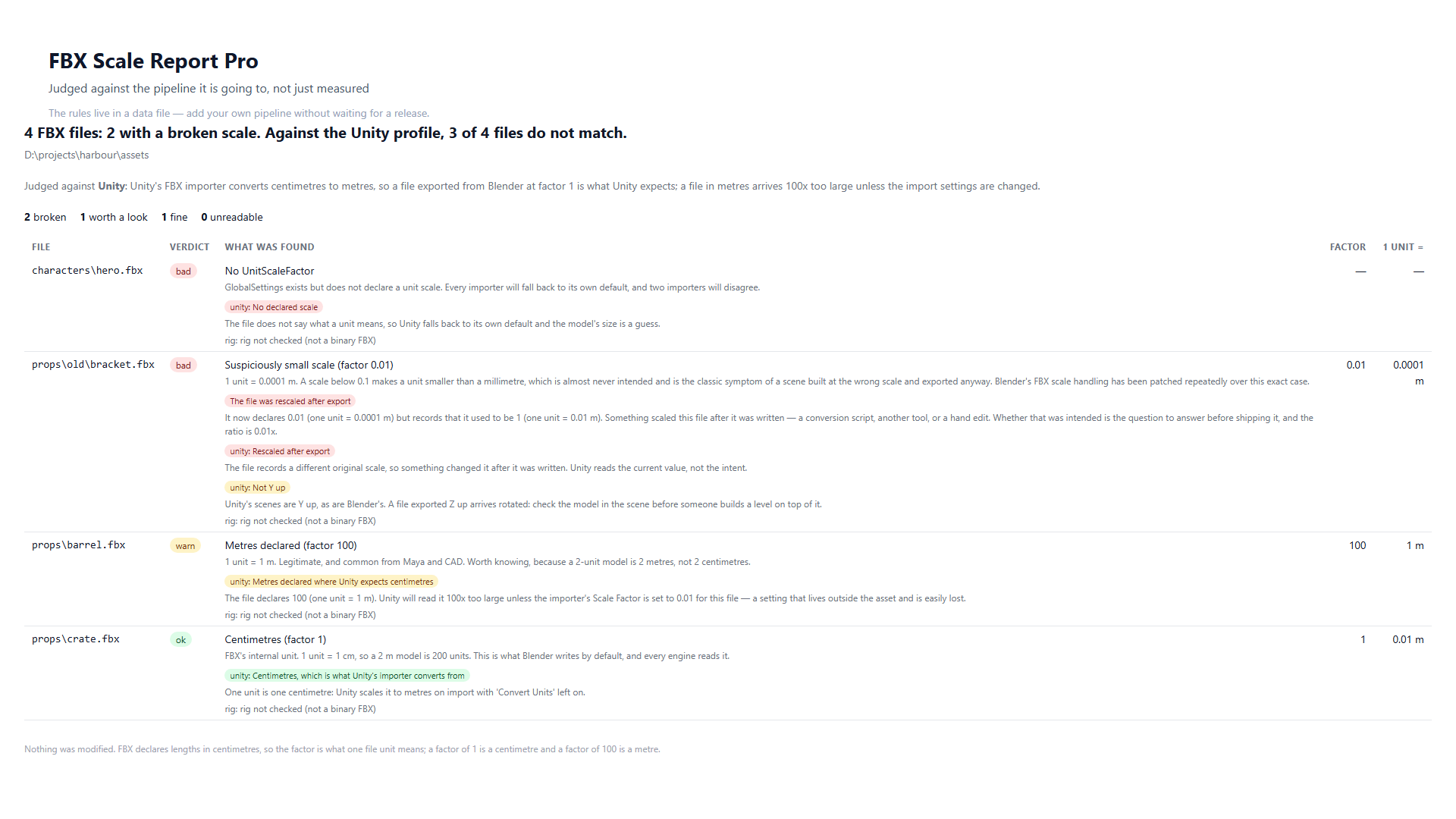 A report of four FBX files judged against the Unity profile: two marked bad, one worth a look, each with the profile's own reason underneath.